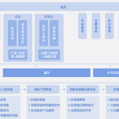 梅州B2B供应链管理系统